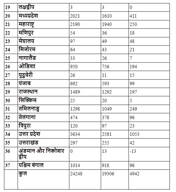 न्यायालयों में अधीनस्थ न्यायाधीशों की नियुक्ति पर नजर