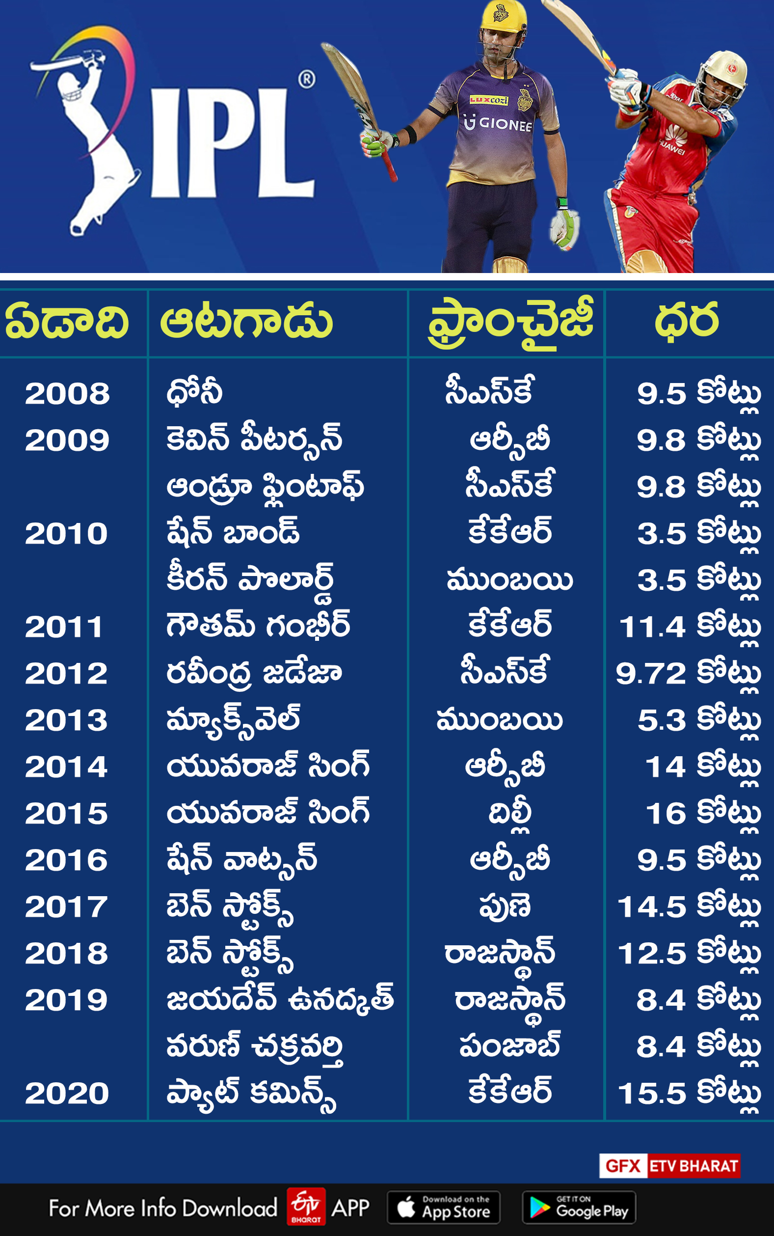 Most expensive player in each IPL season