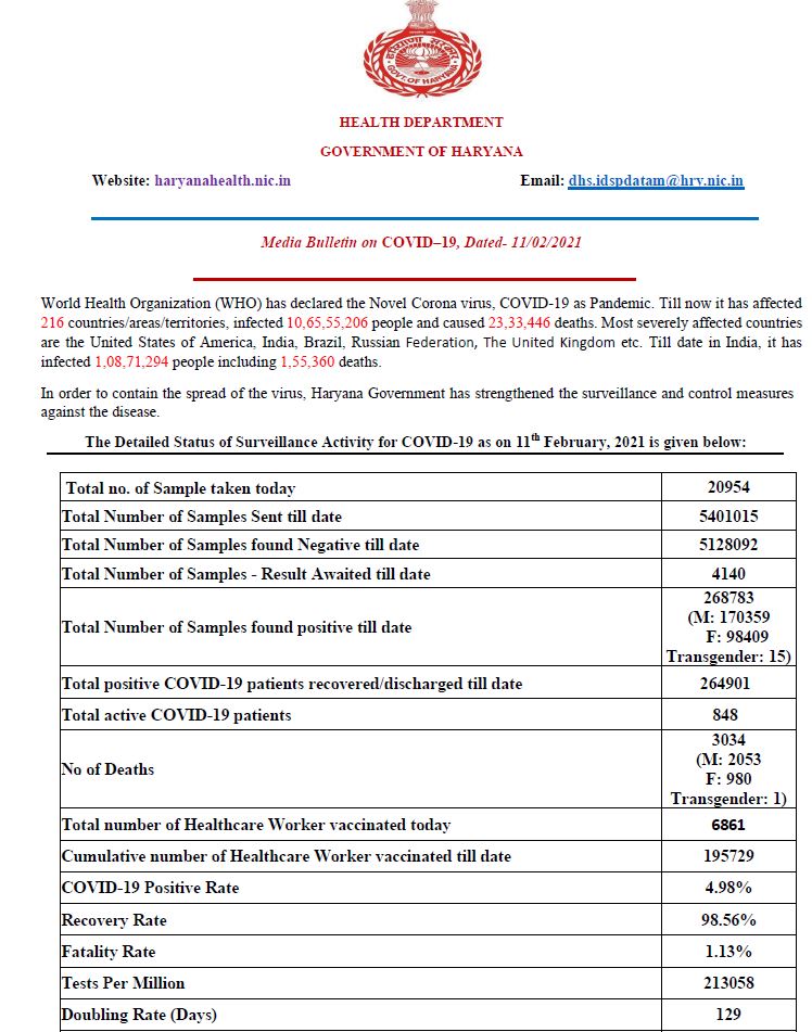 HARYANA CORONAVIRUS LATEST UPDATE 11 FEBRUARY