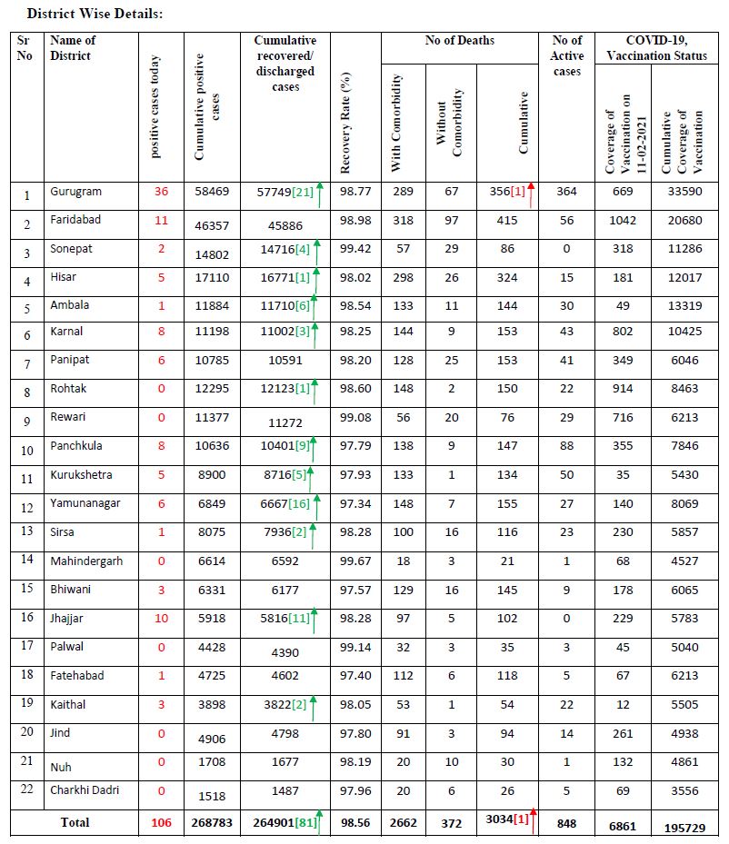 HARYANA CORONAVIRUS LATEST UPDATE 11 FEBRUARY