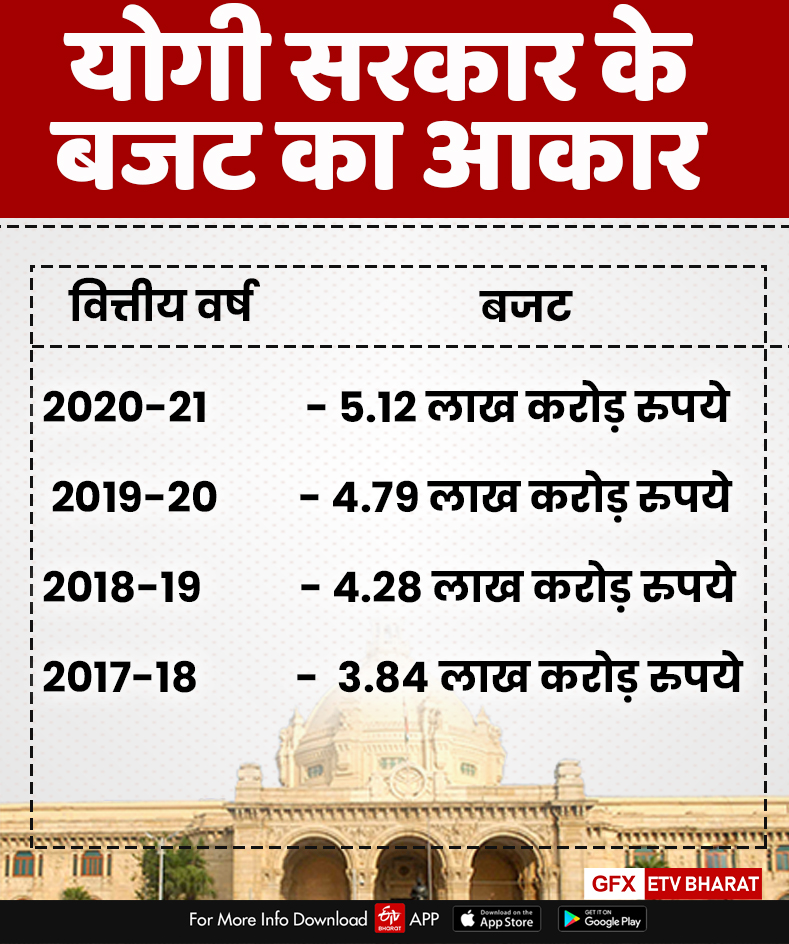 उत्तर प्रदेश बजट 2021