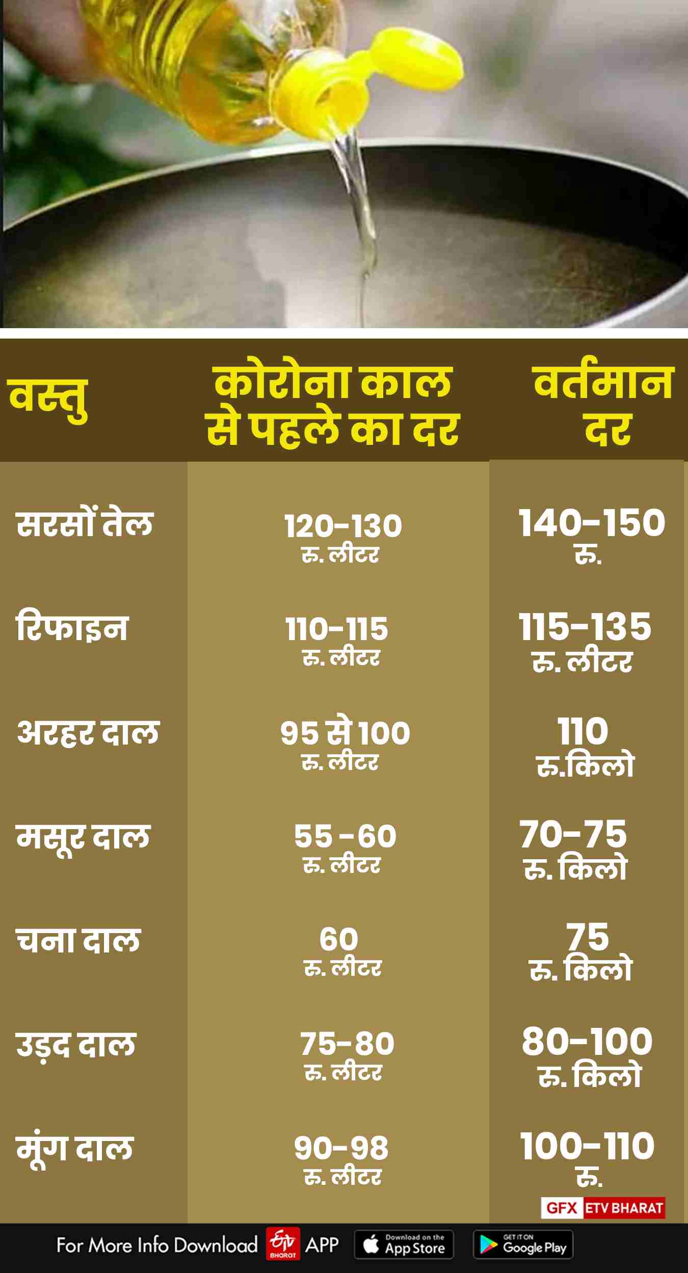 Public upset due to increase in prices of edible oil and pulses in ranchi