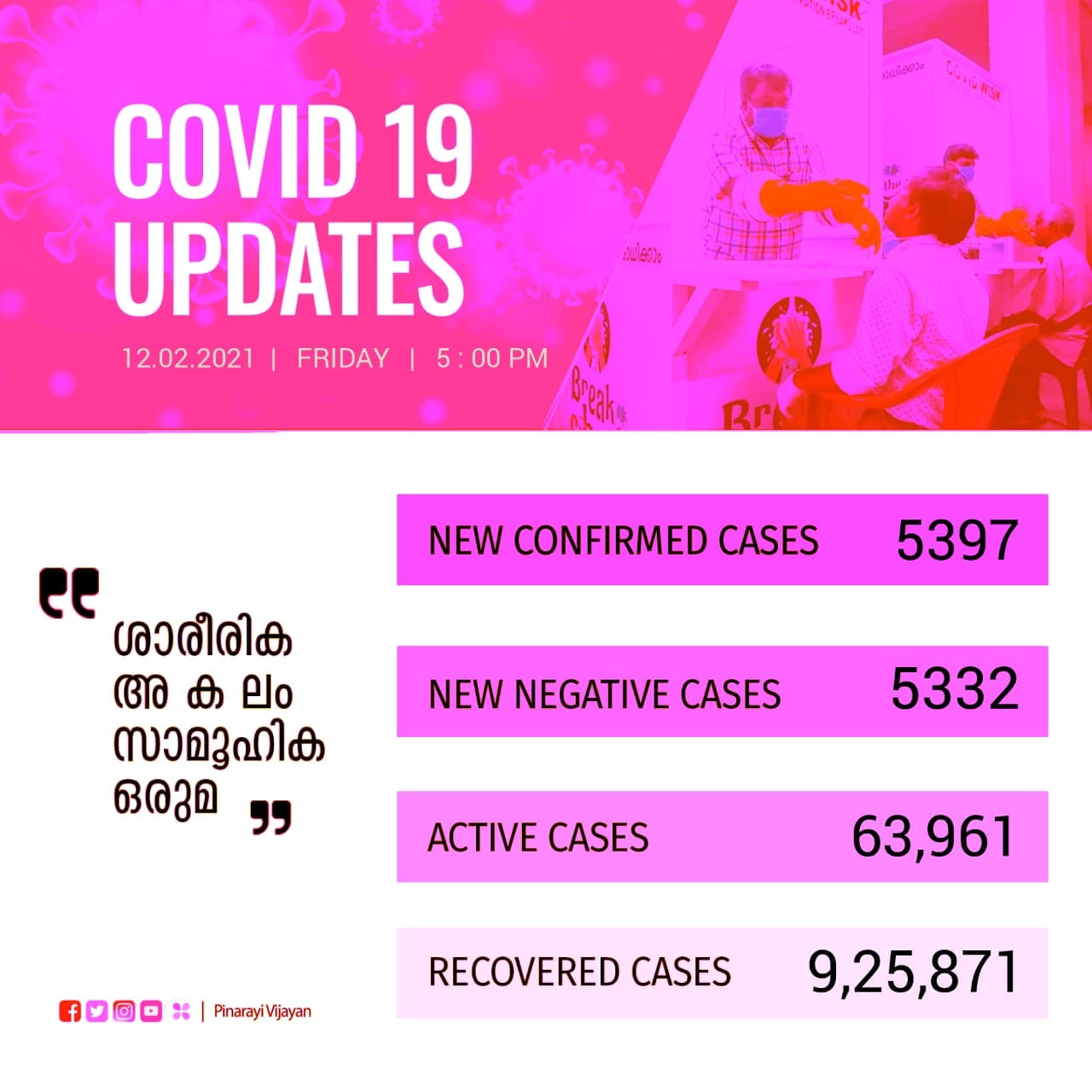 covid  kerala covid updates  സംസ്ഥാനത്ത് 5980 പുതിയ കൊവിഡ് രോഗികള്‍  kerala reports 5980 new covid cases