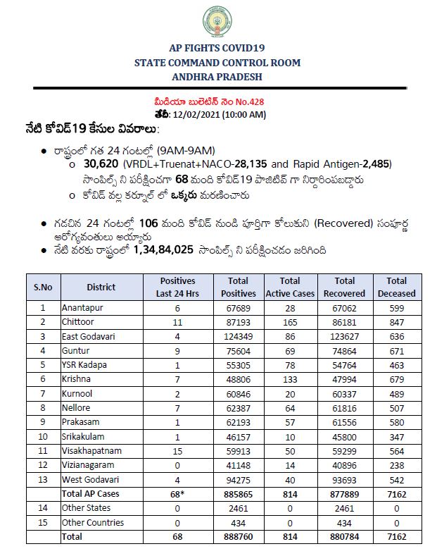 ఏపీలో కొత్తగా 68 మందికి కరోనా వైరస్