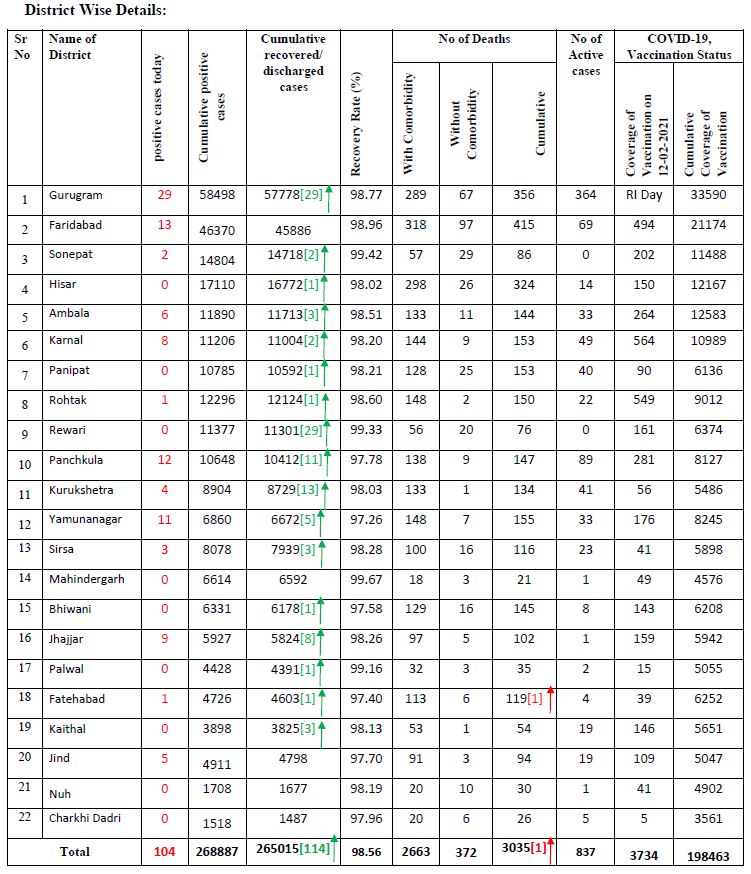 haryana coronavirus latest update 12 february