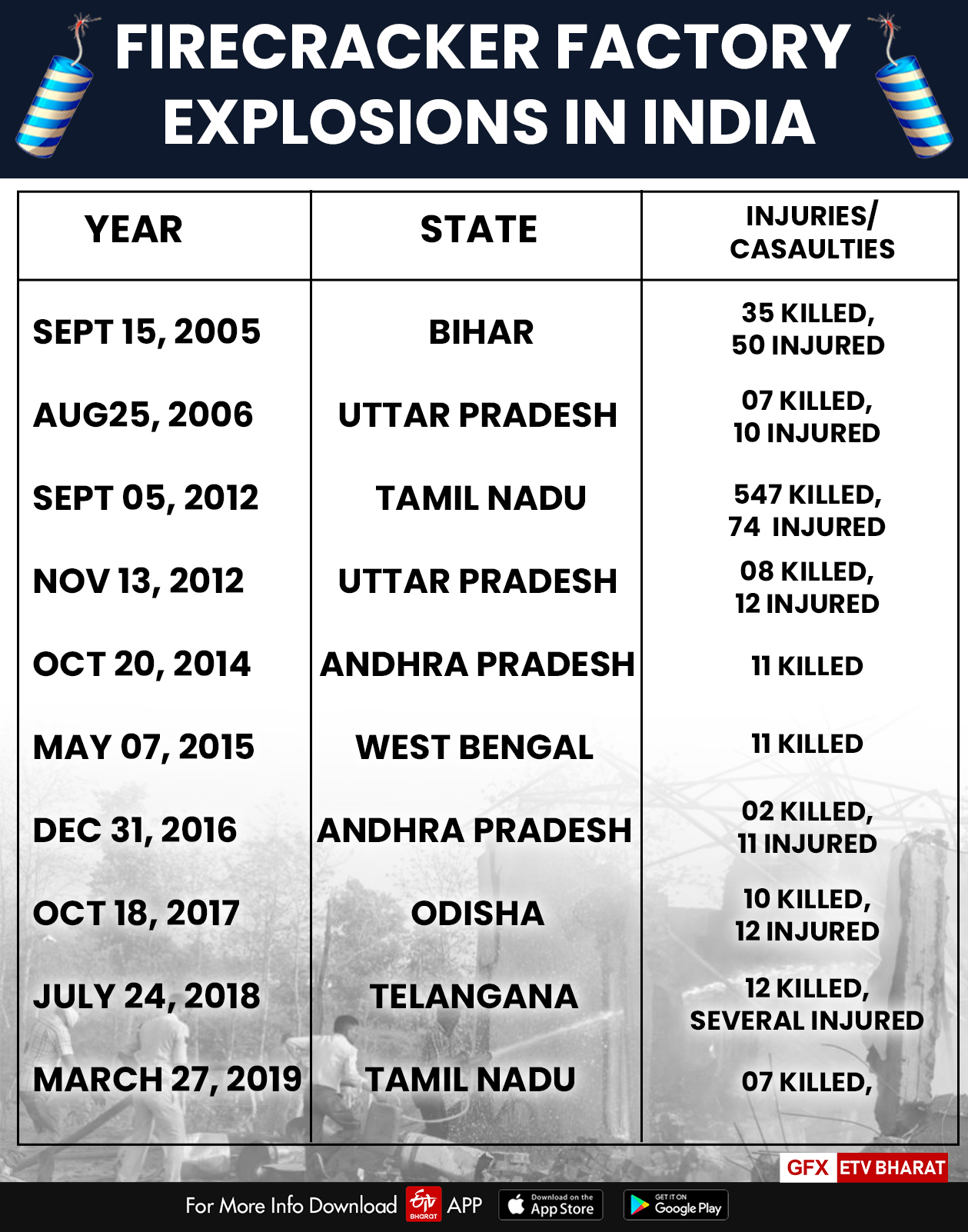 Here is a list of some of the major firecracker factory explosions in India