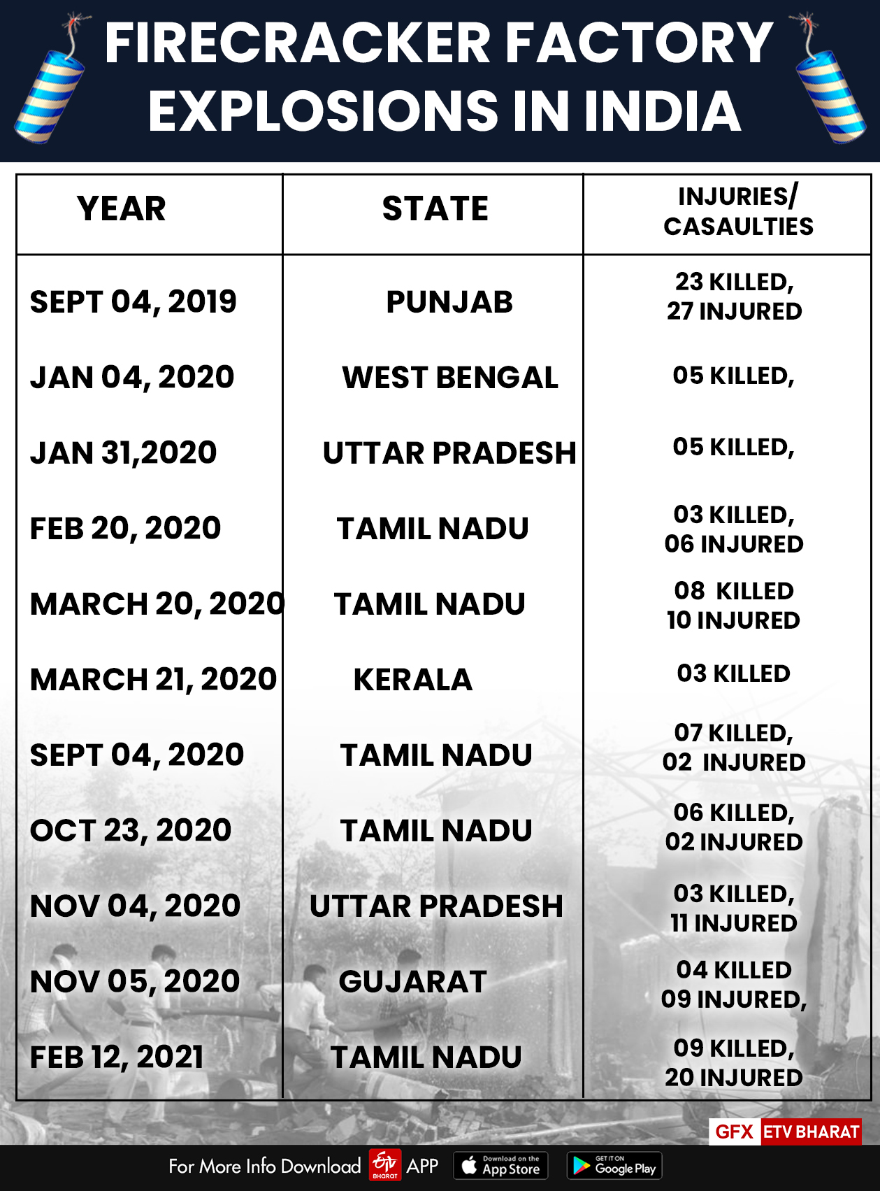 Here is a list of some of the major firecracker factory explosions in India