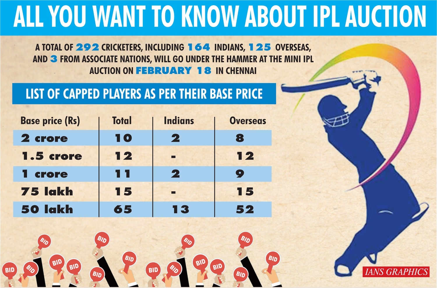 IPL auction: Dilip Doshi's son oldest at 42, Afghan Noor, 16, youngest