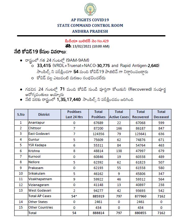 ఏపీలో కొత్తగా 54 కొవిడ్​ పాజిటివ్​ కేసులు