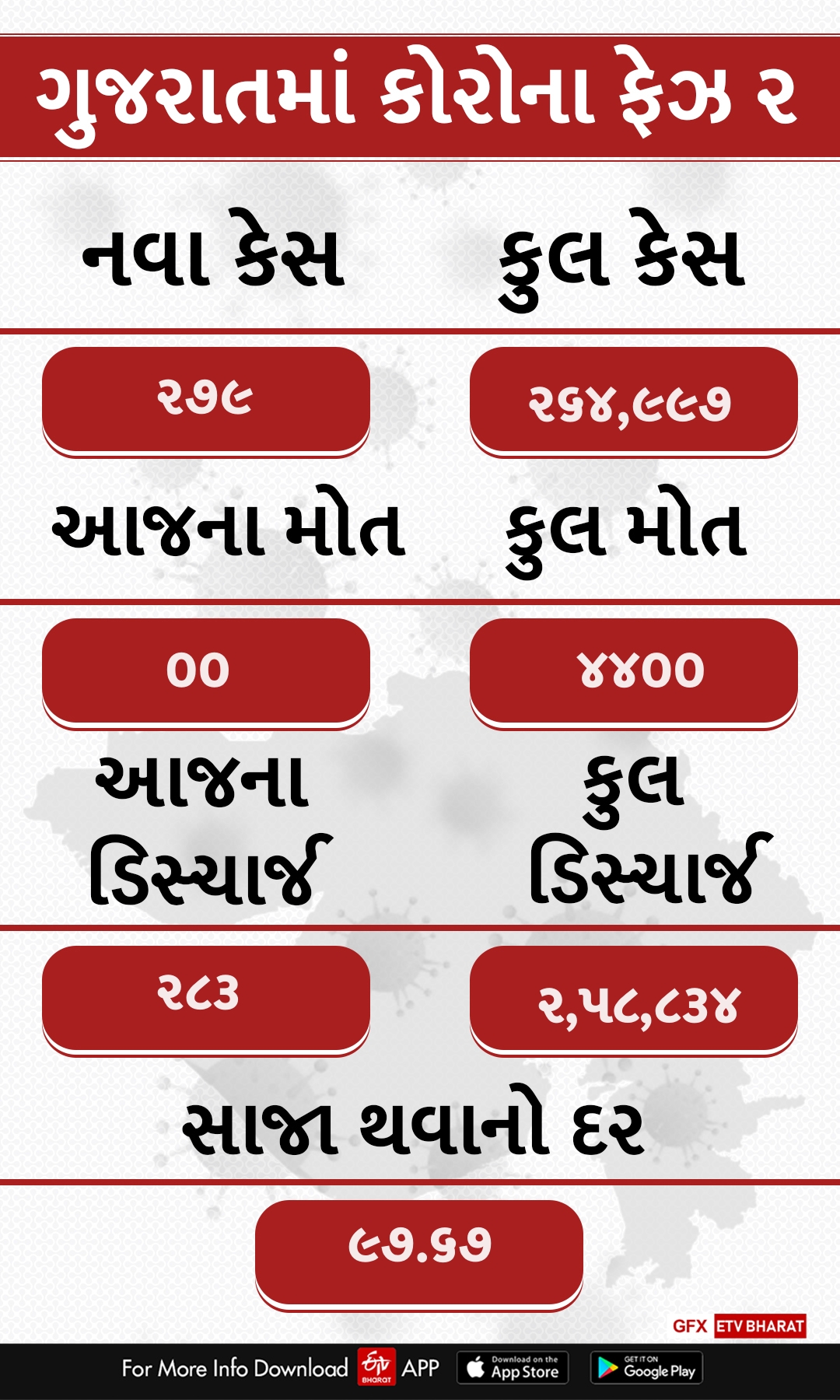 રાજ્યમાં આજે એક પણ મોત નહીં, કુલ 279 પોઝિટિવ કેસ નોંધાયા