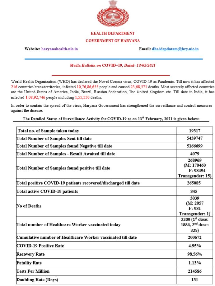 haryana coronavirus latest update 13 february