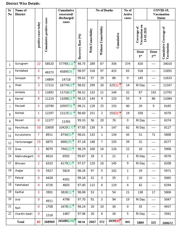 haryana coronavirus latest update 13 february