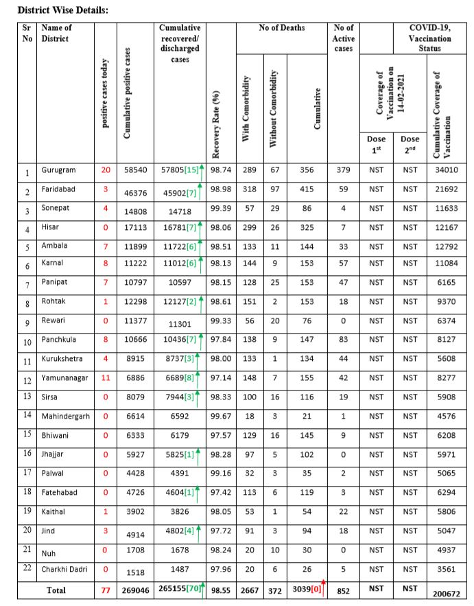 haryana coronavirus latest update 14 february