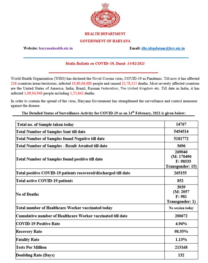 haryana coronavirus latest update 14 february