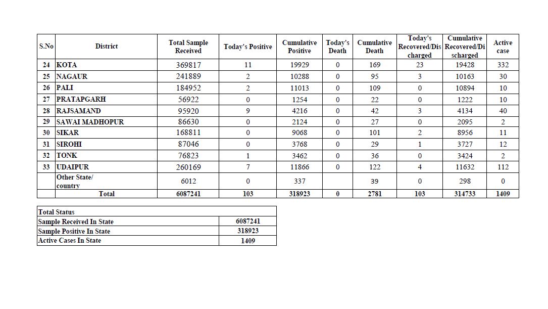 Corona figures in Rajasthan,  Rajasthan Corona latest news