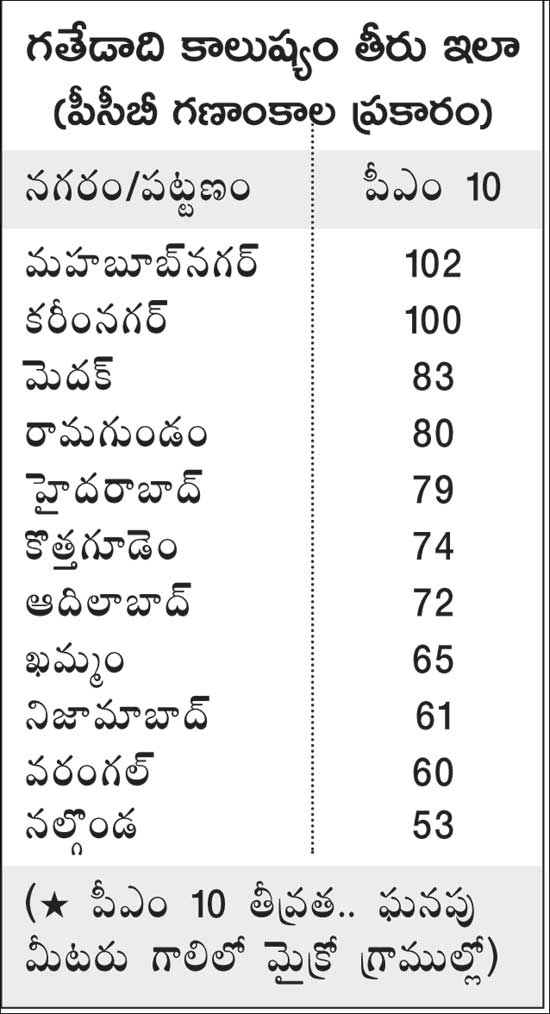 Telangana State Pollution Control Board PCB has released the air pollution report