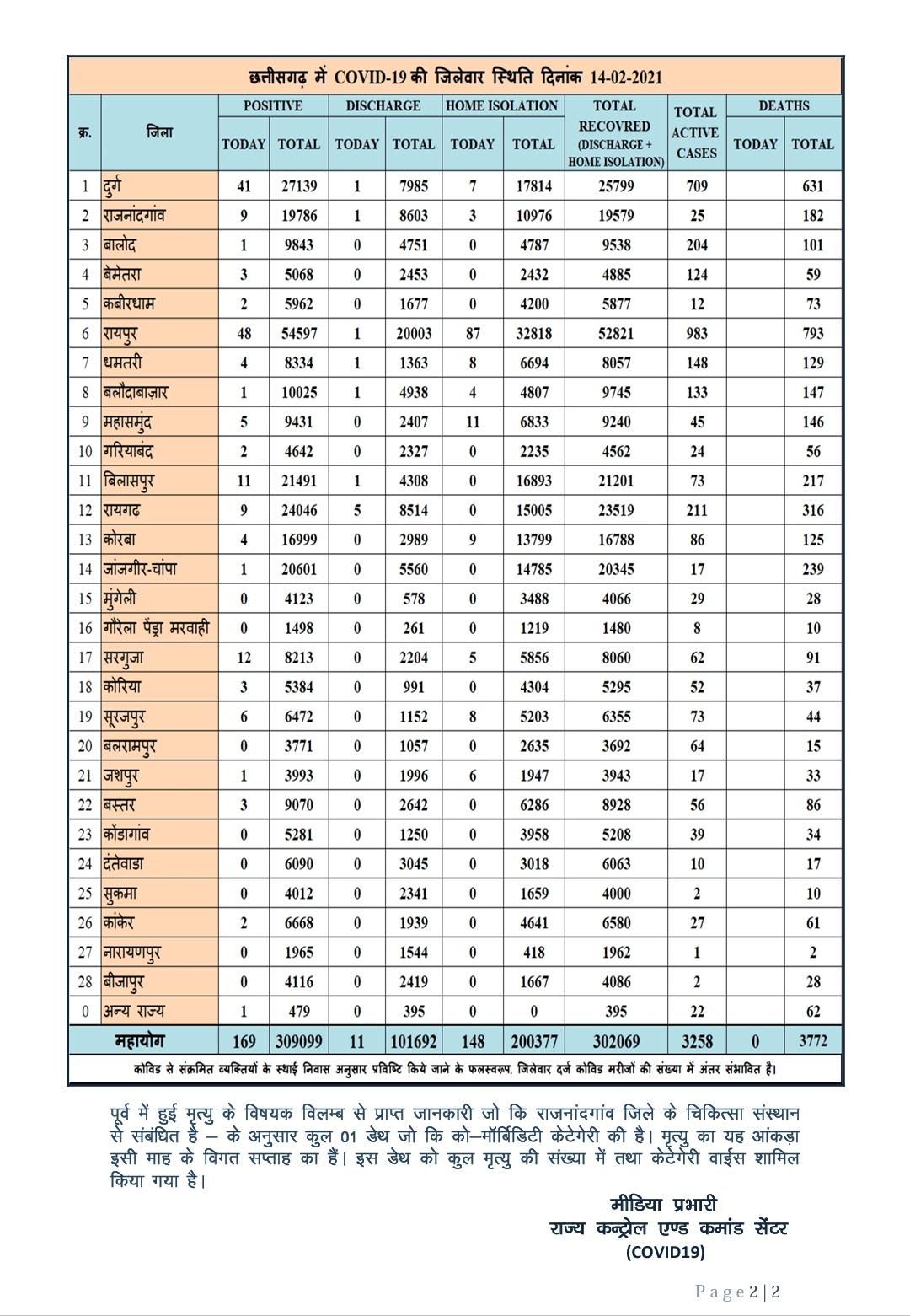 District wise figures of Corona in Chhattisgarh