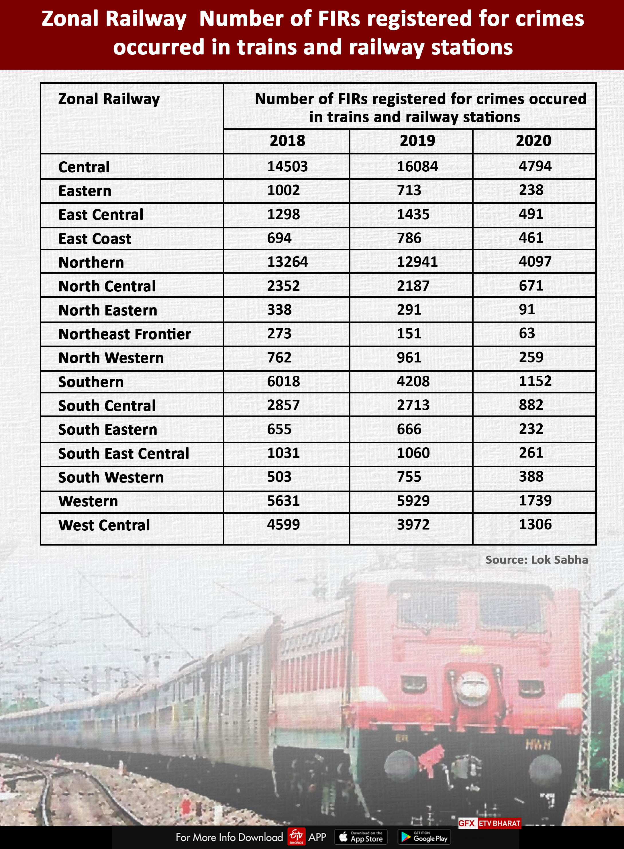 The zone-wise details of number of FIRs of crimes occurred in trains and at railway platforms registered during the years i.e. 2018, 2019 and 2020