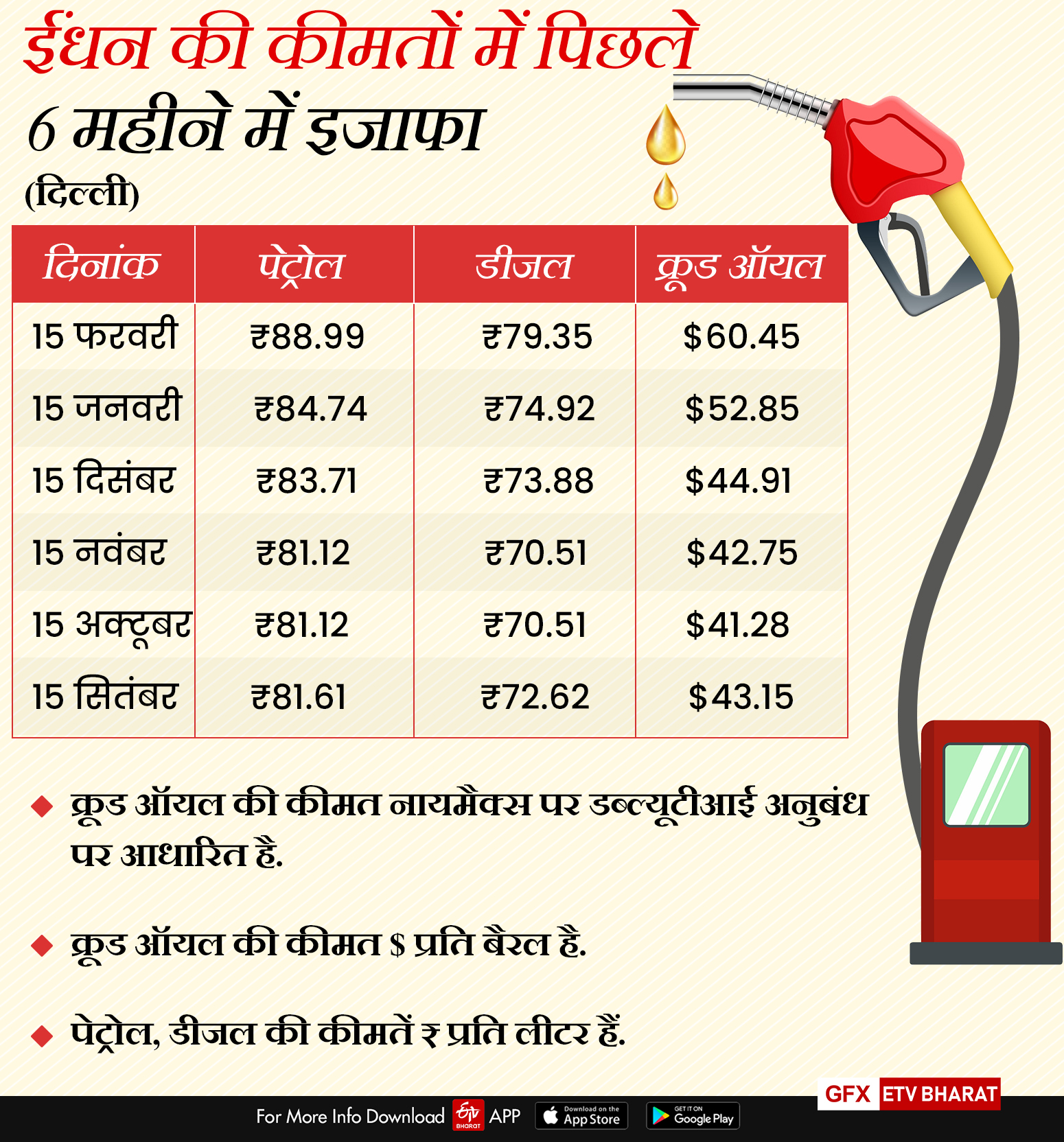 ईंधन की कीमतों में पिछले छह महीने में हुआ इजाफा