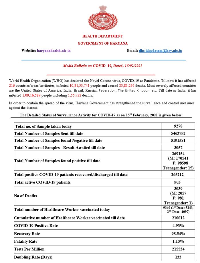 haryana coronavirus latest update 15 february