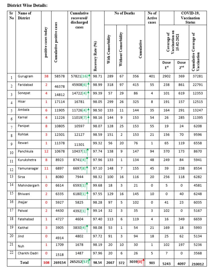 haryana coronavirus latest update 15 february