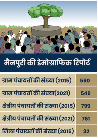 मैनपुरी पंचायत चुनाव-2021 की डेमोग्राफिक रिपोर्ट