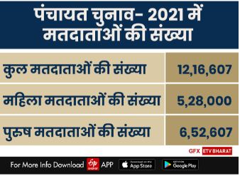 मैनपुरी पंचायत चुनाव-2021 की डेमोग्राफिक रिपोर्ट