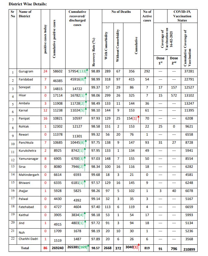 haryana coronavirus case latest update