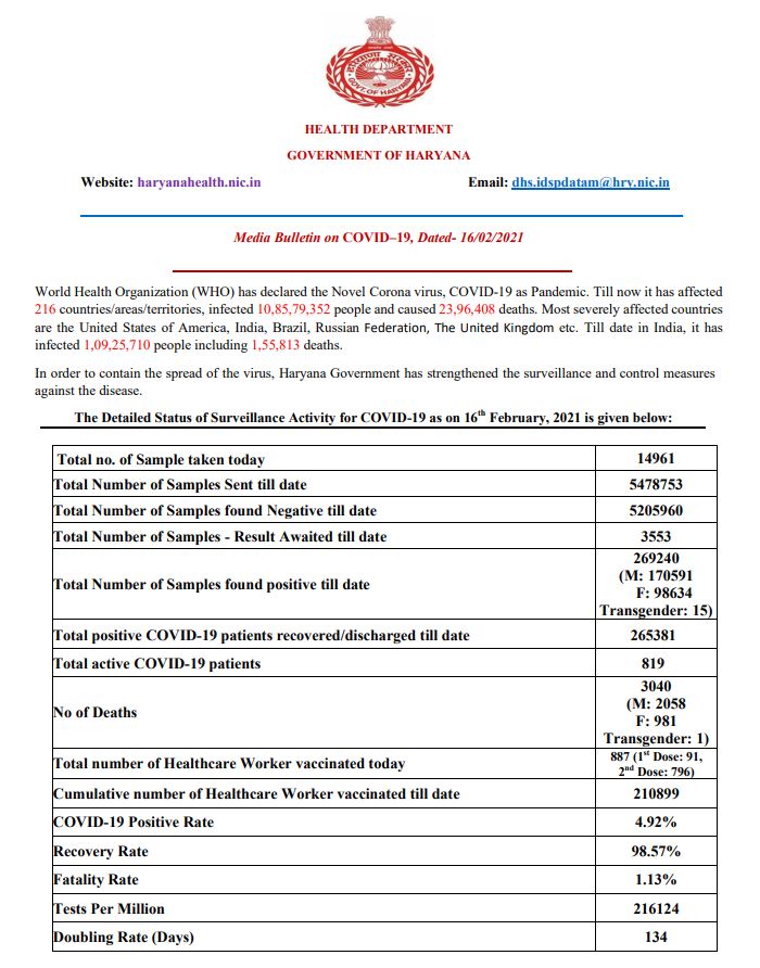 haryana coronavirus case latest update