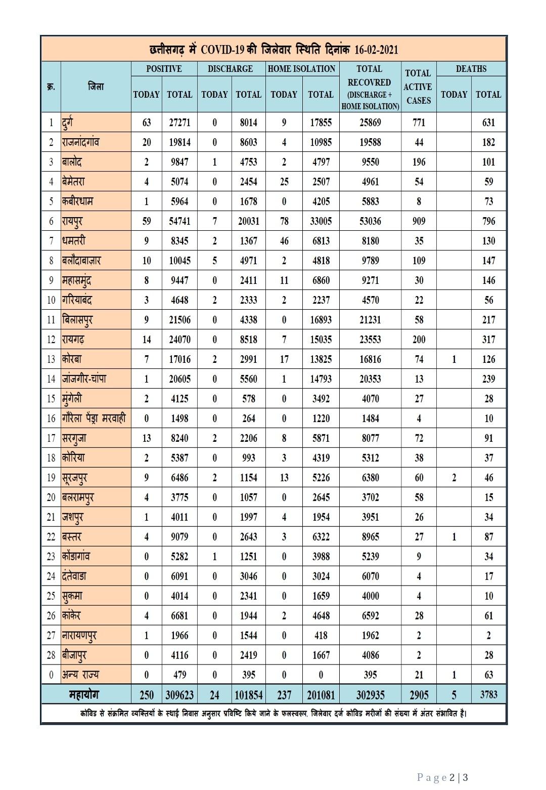 covid 19 cases in chhattisgarh