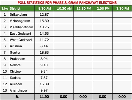 andhra Pradesh third phase panchayathi election polling