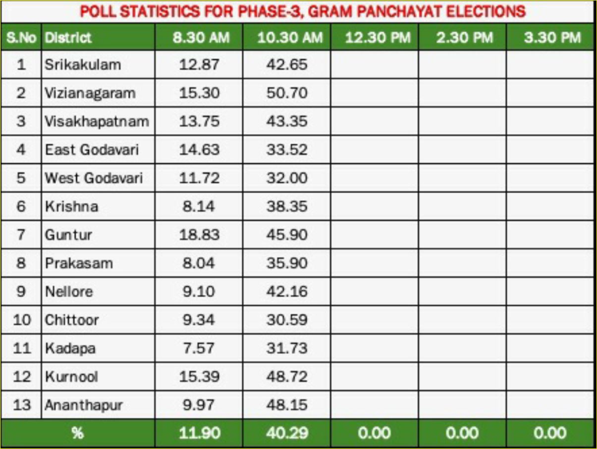 andhra Pradesh third phase panchayathi election polling