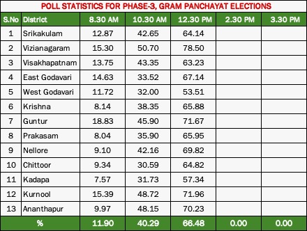 andhra Pradesh third phase panchayathi election polling