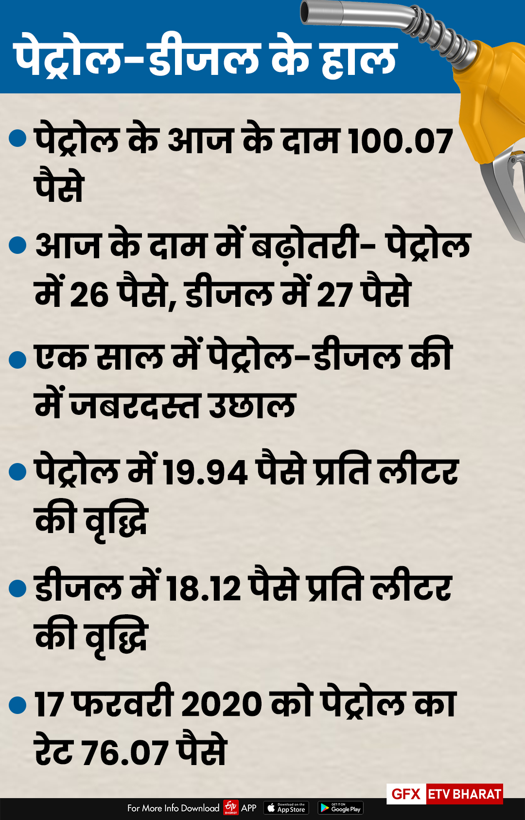 Sriganganagar news  price of petrol  petrol in Sriganganagar  Petrol diesel rate  श्रीगंगानगर न्यूज  राजस्थान में पेट्रोल डीजल के रेट  आज के पेट्रोल के भाव  श्रीगंगानगर में पेट्रोल के दाम ने पूरा किया शतक