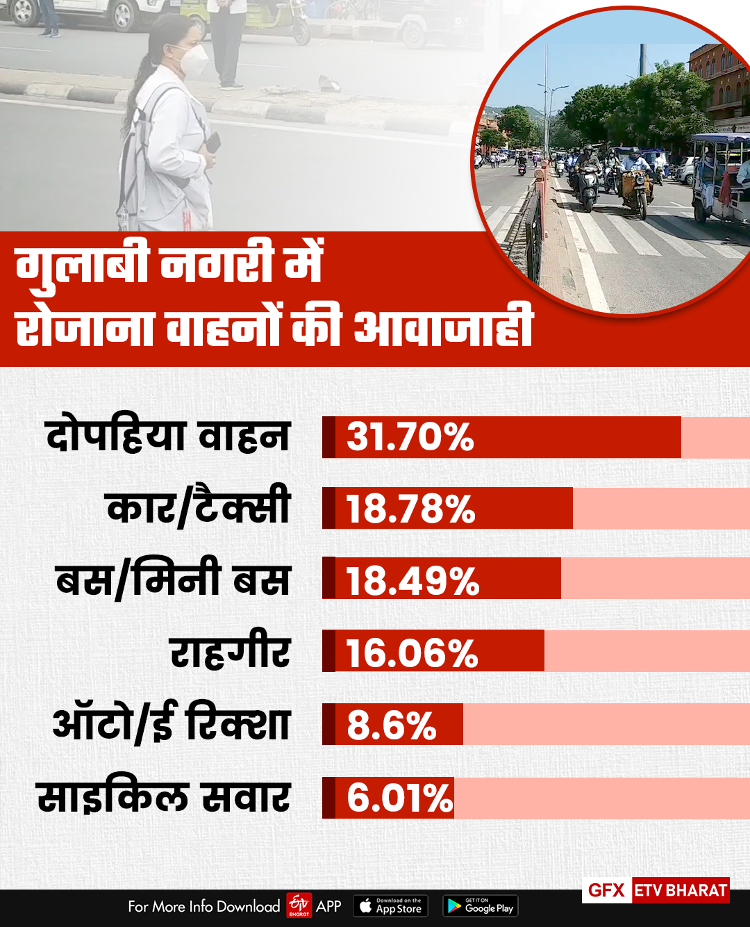 जयपुर न्यूज  दुर्घटना  जेडीए  अर्बन एरिया जयपुर  Pedestrian accidents due to lack of foot over bridge  footpath and pedestrian walkway  पैदल राहगीर  फुट ओवर ब्रिज  फुटपाथ और पेडेस्ट्रियन वॉकवे की कमी