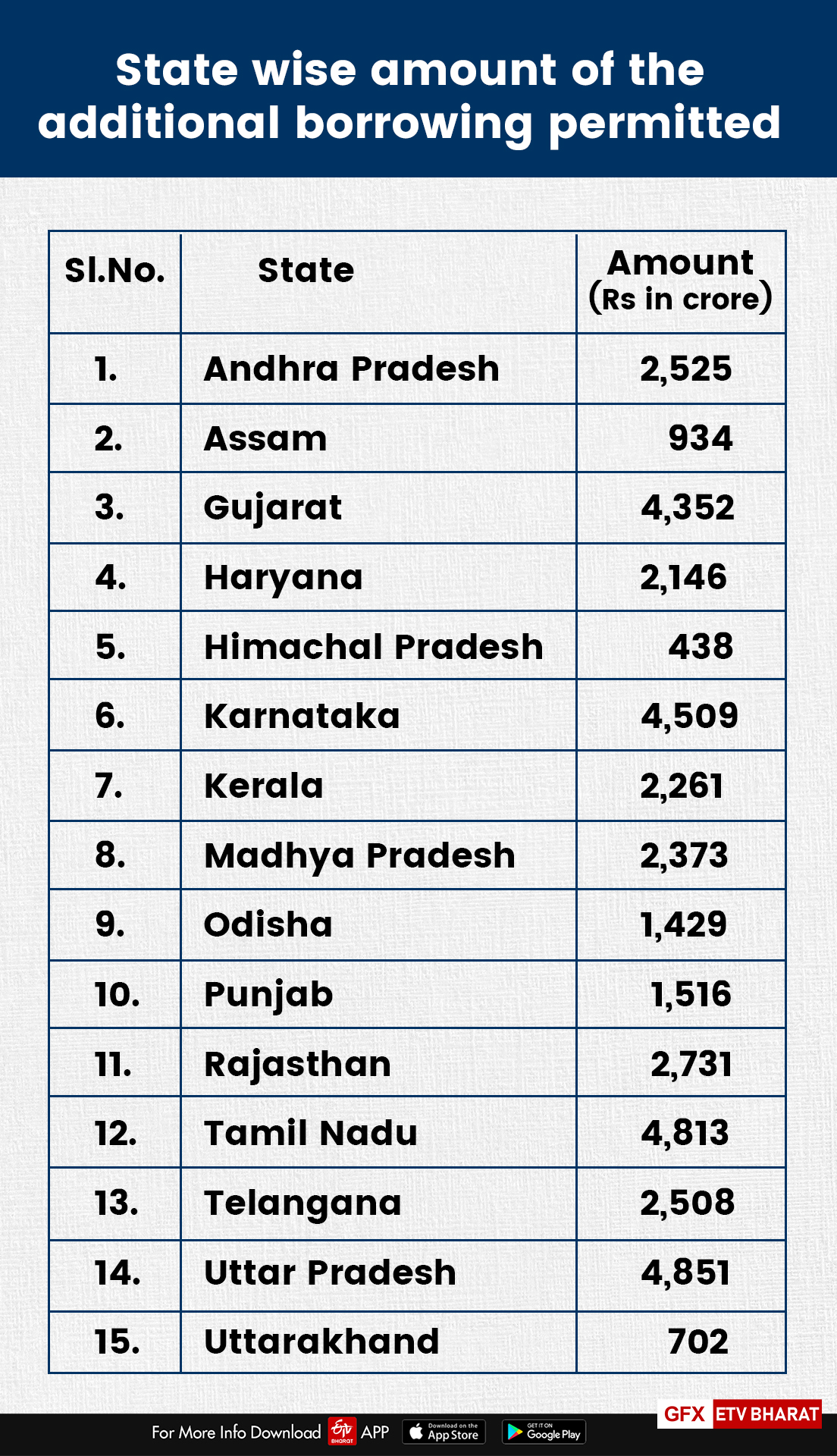 State wise amount of the additional borrowing permitted