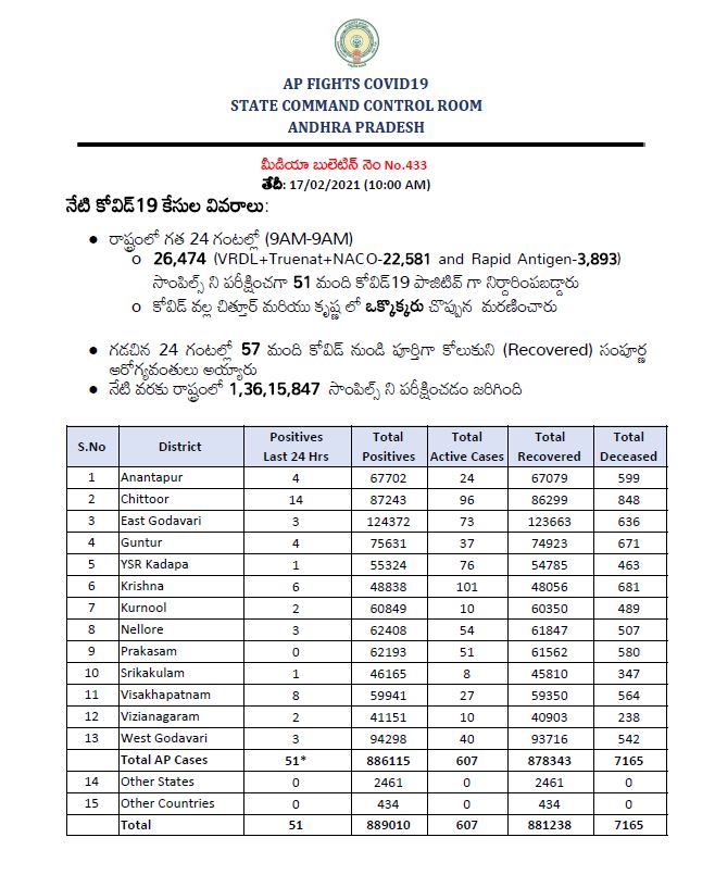 corona-latest-updates-in-andhrapradesh