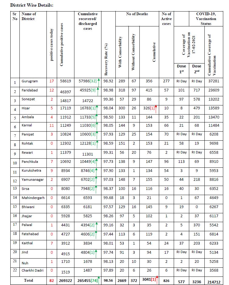 haryana coronavirus latest update 17 february