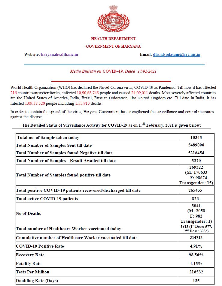 haryana coronavirus latest update 17 february