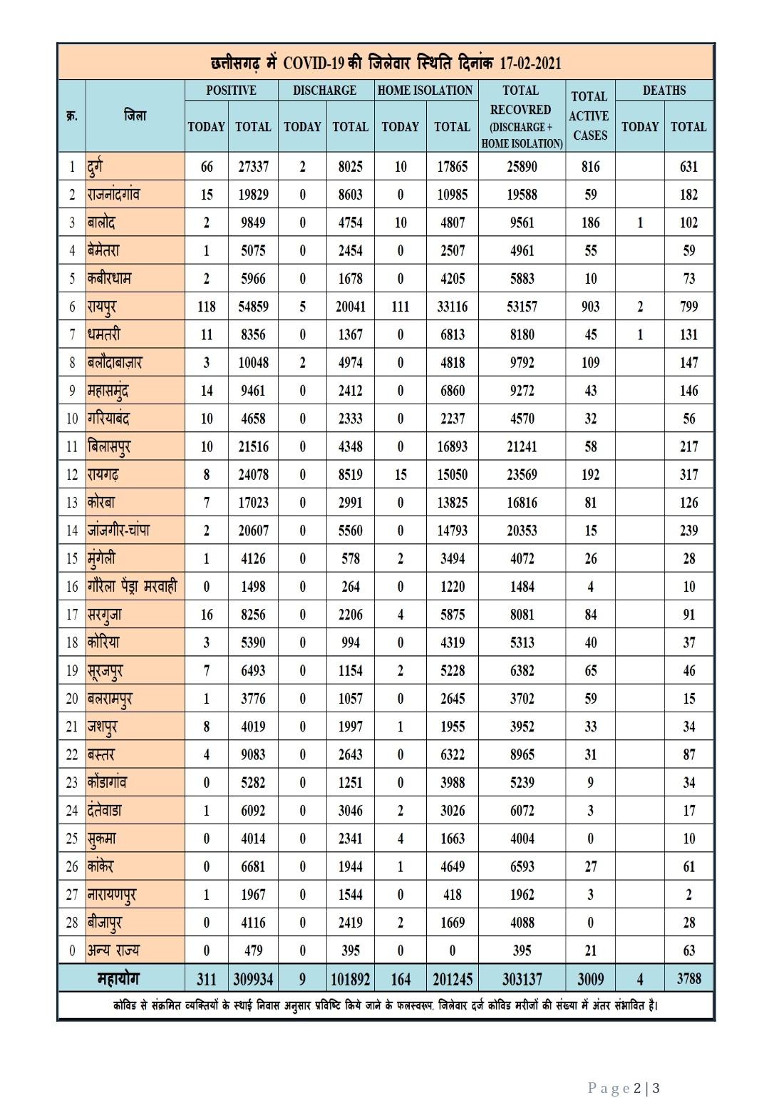 District wise figures of Corona