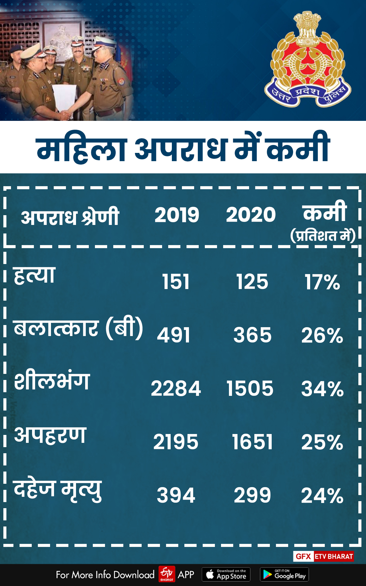 महिला अपराध में आई कमी