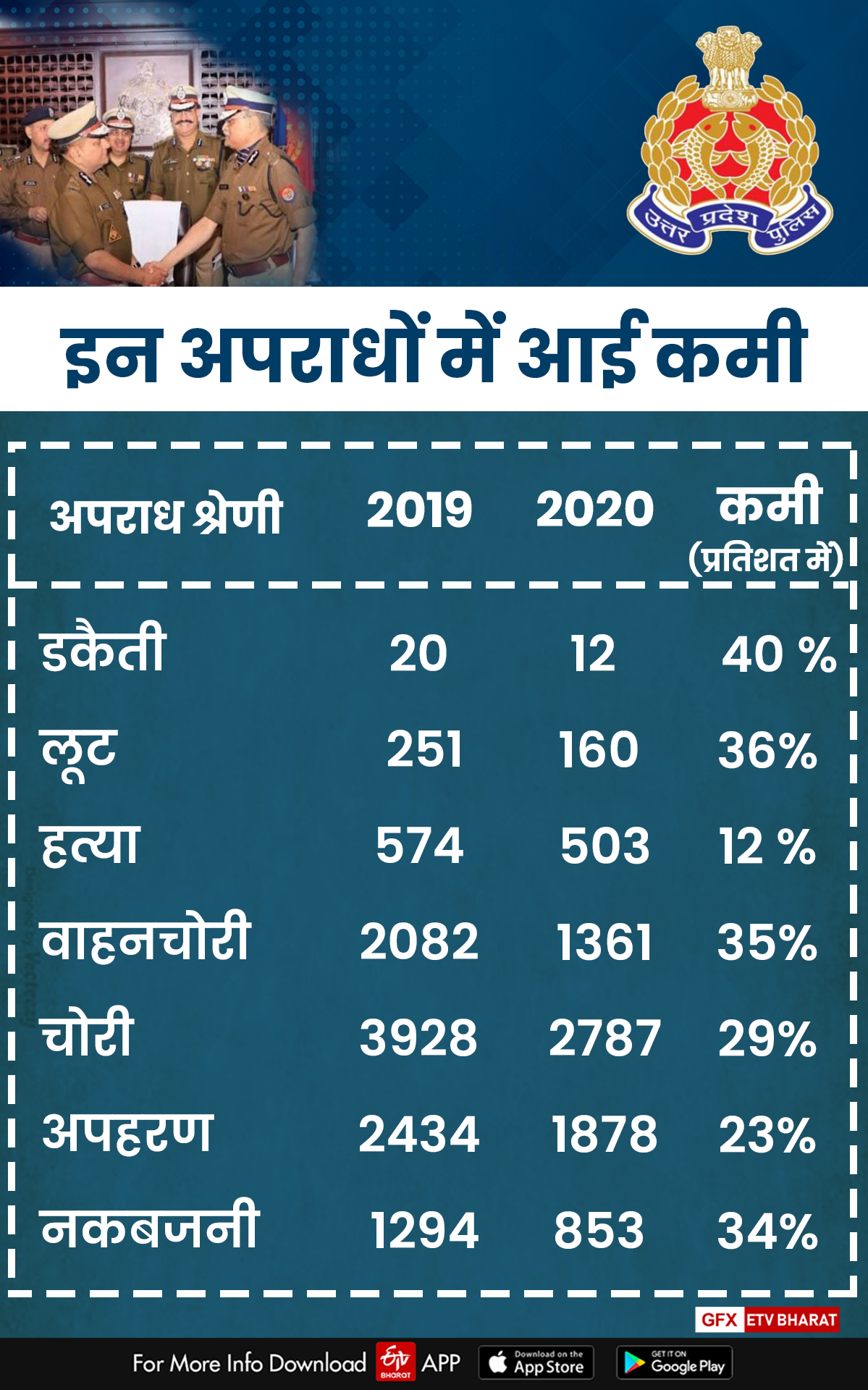 संगठित अपराधों में आई कमी