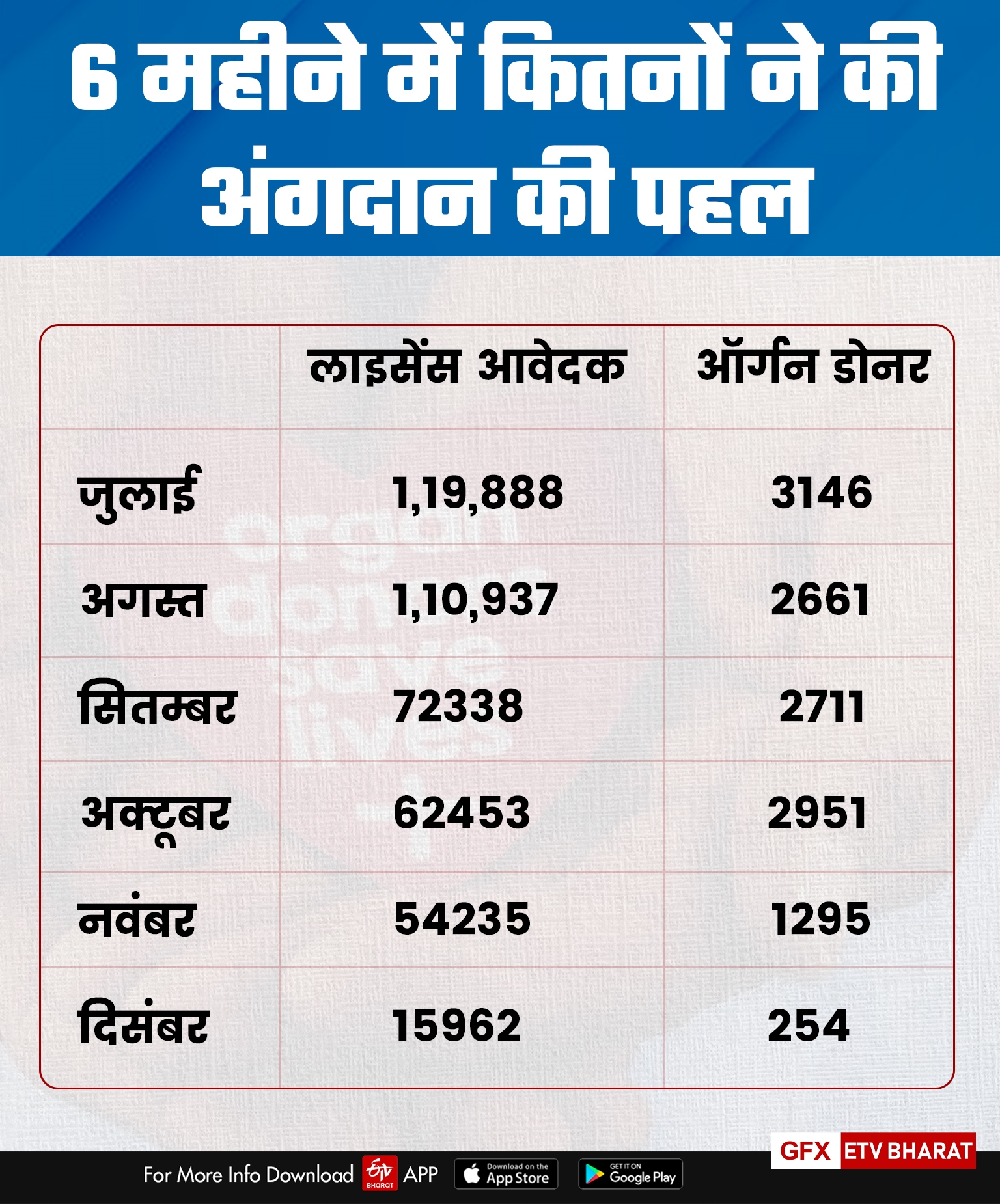 organ donation in Rajasthan, Jaipur news