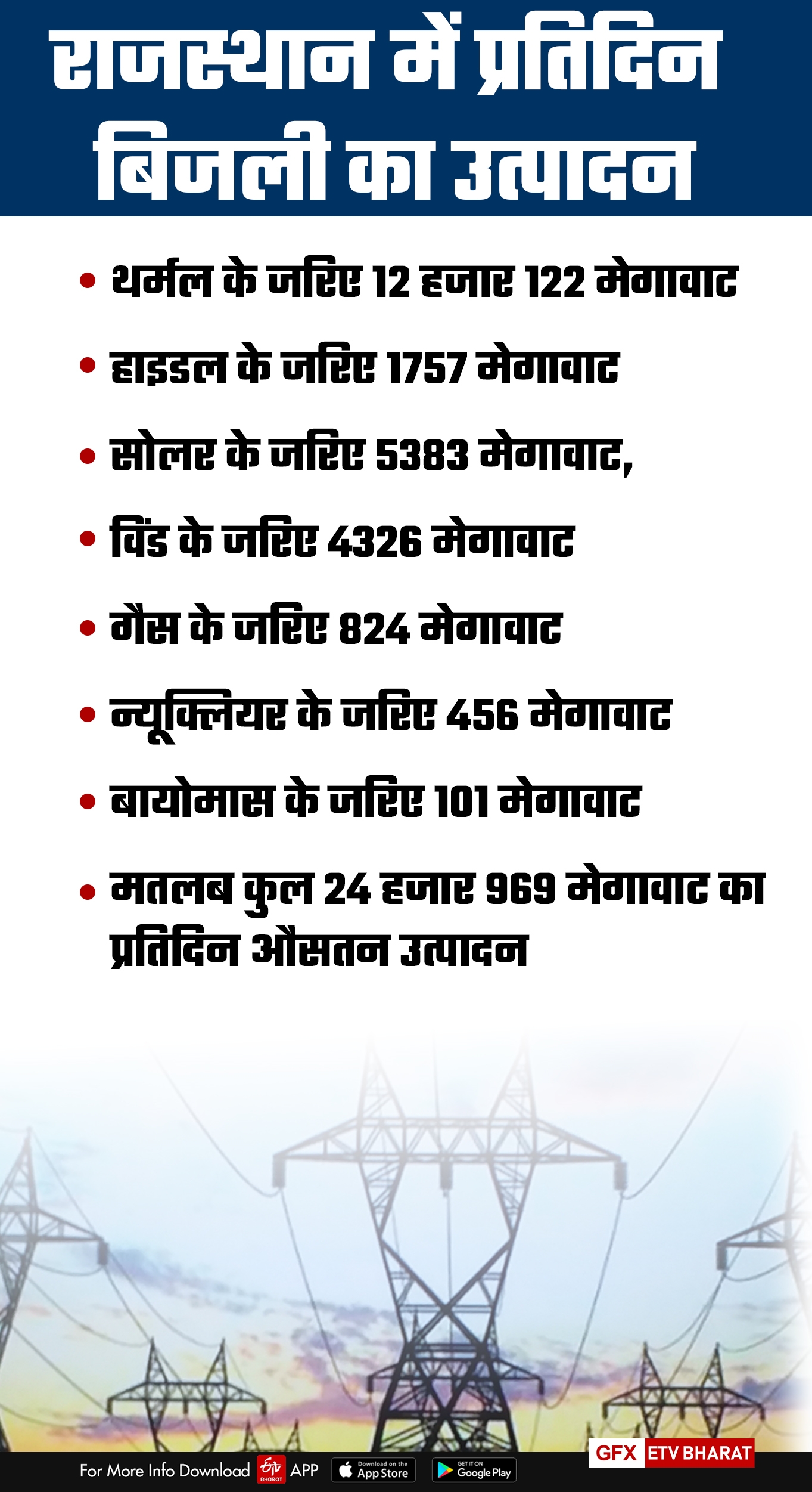 electricity rates in Rajasthan, राजस्थान न्यूज