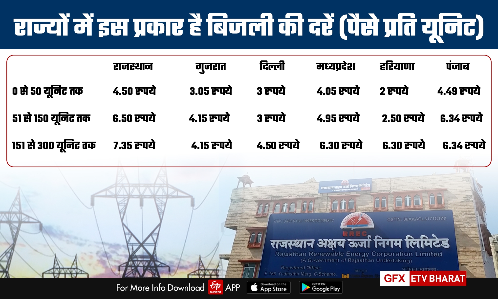 electricity rates in Rajasthan, राजस्थान न्यूज