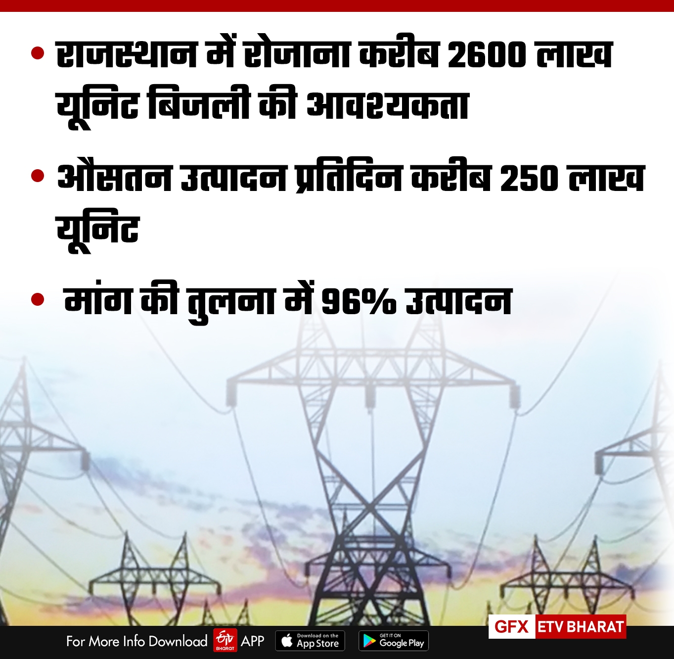 electricity rates in Rajasthan, राजस्थान न्यूज