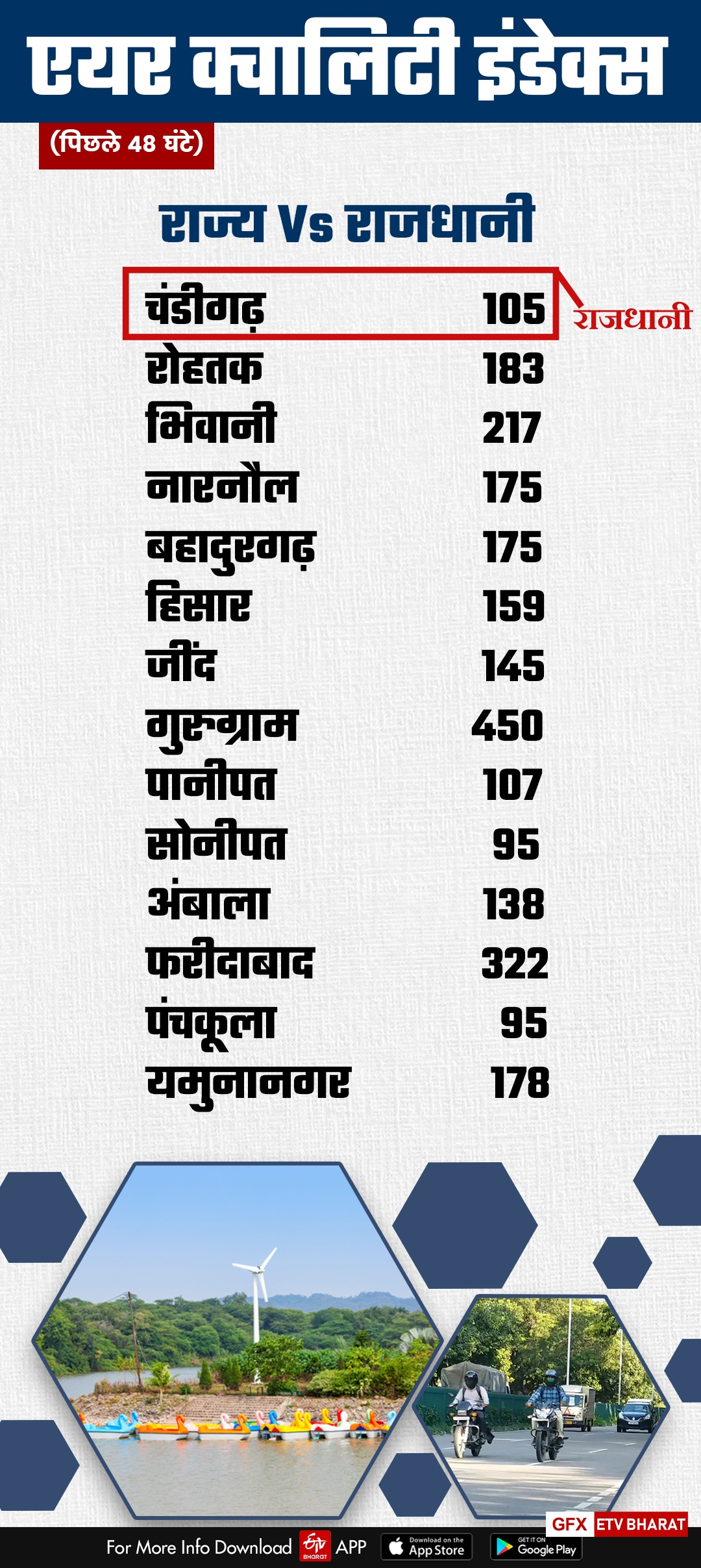 the-air-of-chandigarh-is-cleaner-than-the-capital-of-any-state-of-the-country