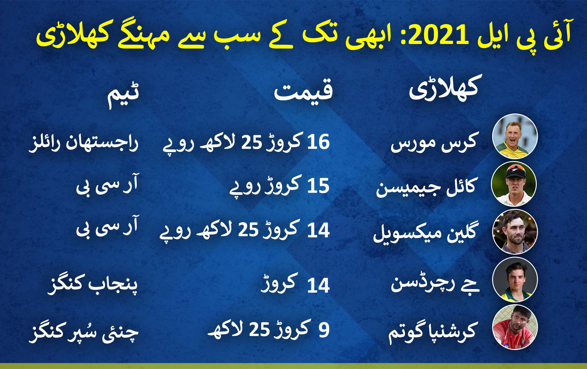 آئی پی ایل 2021 کے اب تک کے ٹاپ 5 مہنگے کھلاڑی