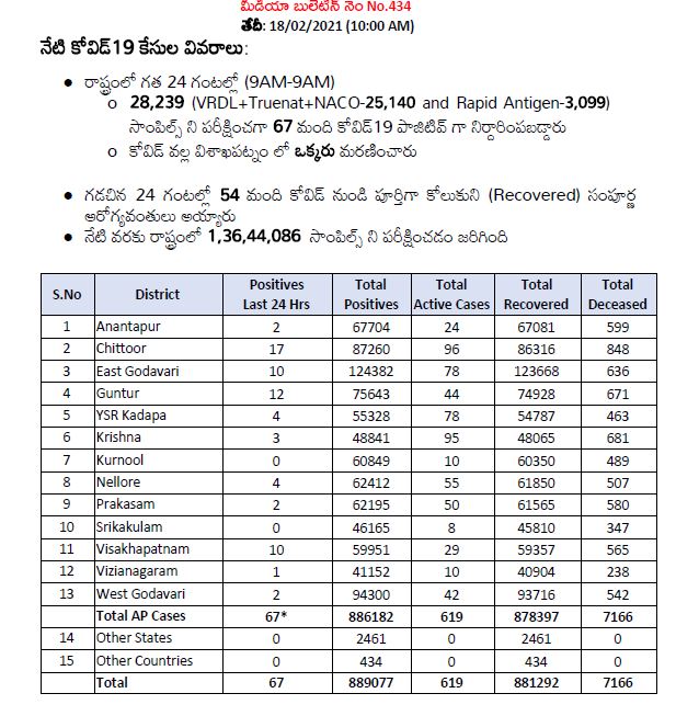 today corona cases in ap