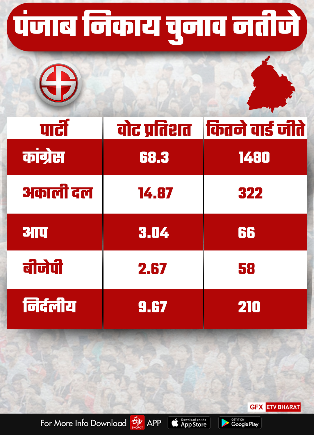 Political equation haryana